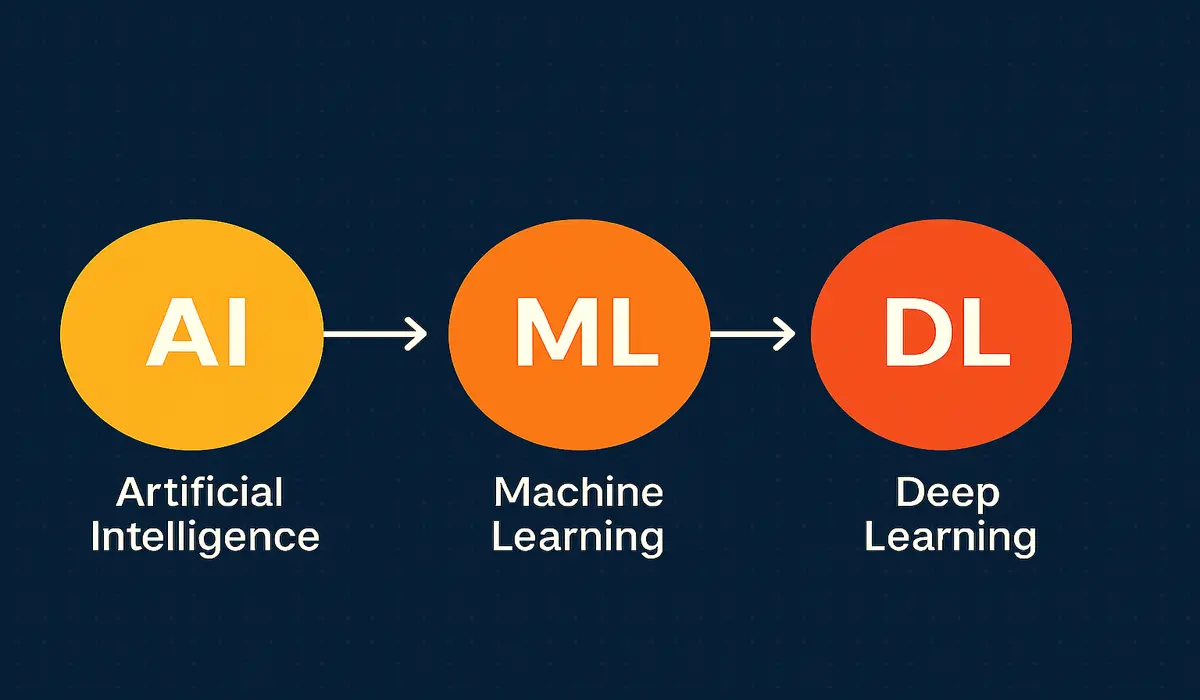 ai-vs-ml-vs-dl-differences